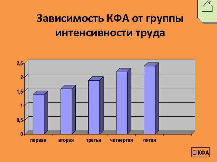 Зависимость КФА от группы интенсивности труда 