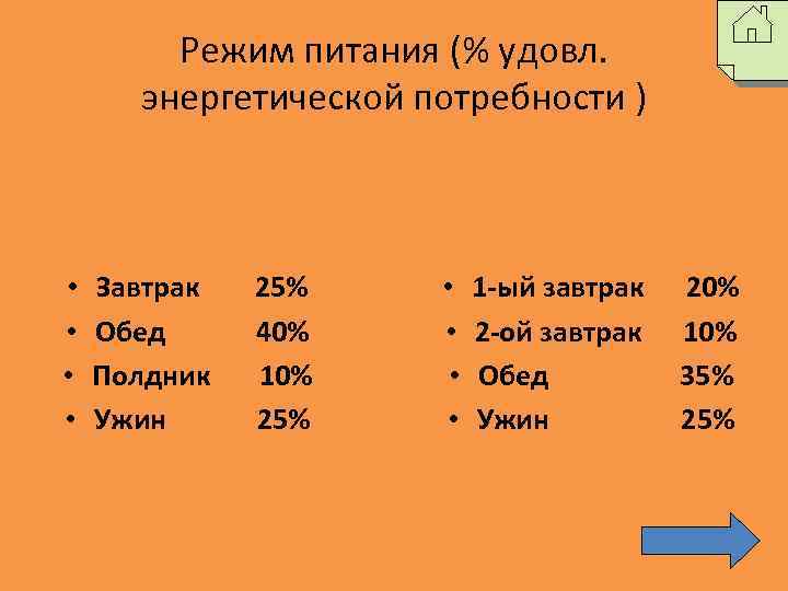 Режим питания (% удовл. энергетической потребности ) • • Завтрак Обед Полдник Ужин 25%