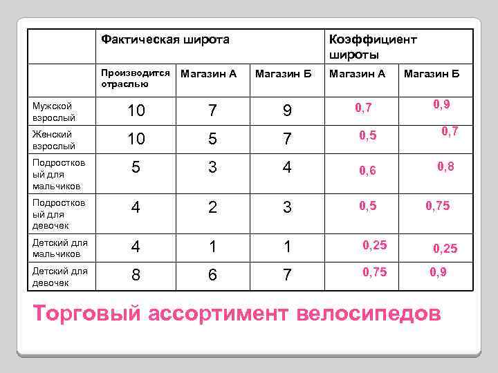 Фактическая широта Производится отраслью Магазин А Коэффициент широты Магазин Б Магазин А Мужской взрослый