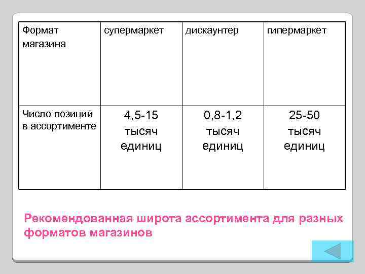 Формат магазина Число позиций в ассортименте супермаркет 4, 5 -15 тысяч единиц дискаунтер 0,