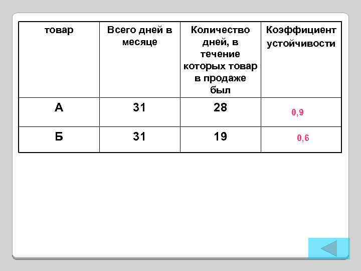 товар Всего дней в месяце Количество Коэффициент дней, в устойчивости течение которых товар в