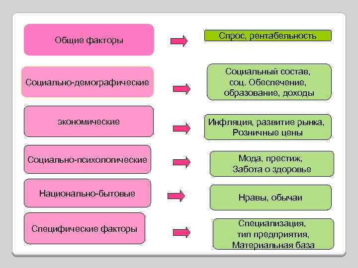 Общие факторы Спрос, рентабельность Социально-демографические Социальный состав, соц. Обеспечение, образование, доходы экономические Инфляция, развитие