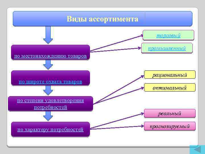 Виды продукции