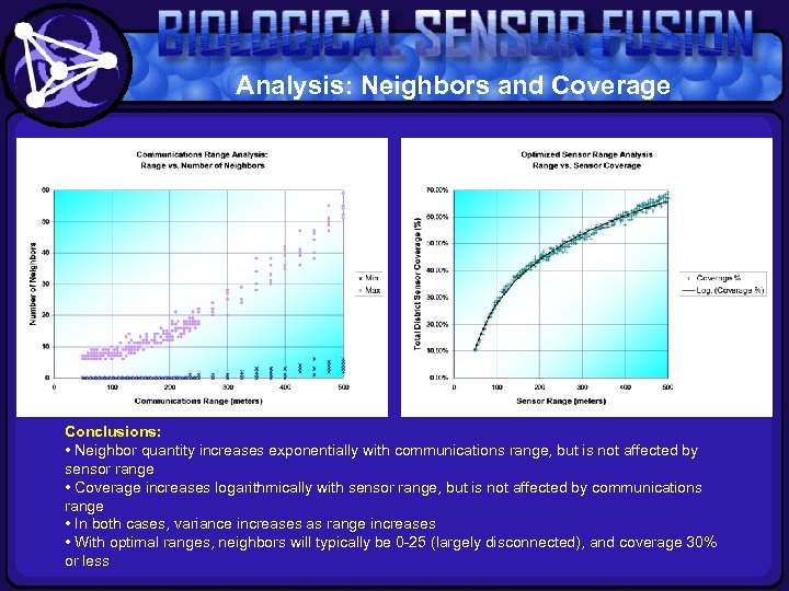 Analysis: Neighbors and Coverage Conclusions: • Neighbor quantity increases exponentially with communications range, but