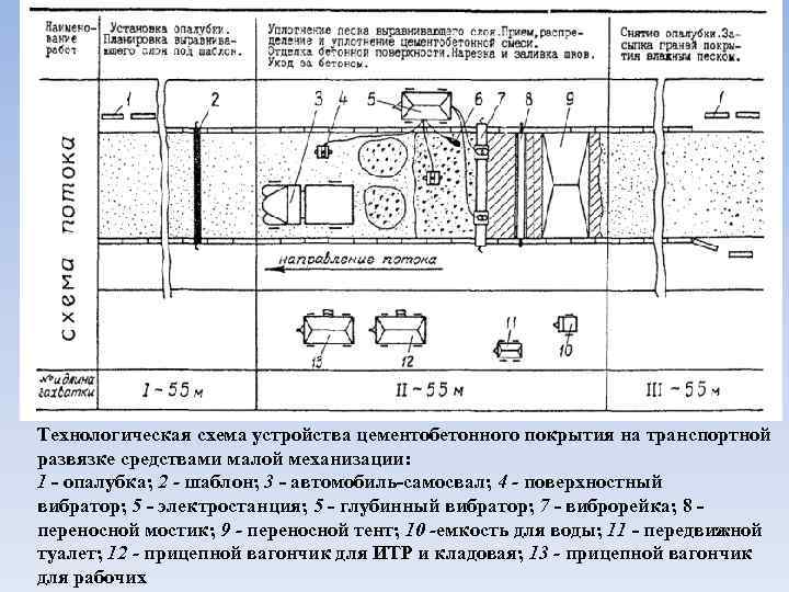 Технологическая схема устройства цементобетонного покрытия на транспортной развязке средствами малой механизации: 1 - опалубка;