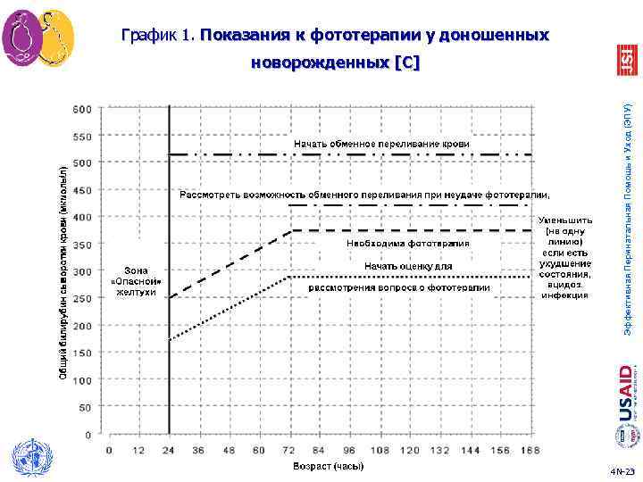 График 1. Показания к фототерапии у доношенных 1 Эффективная Перинатальная Помощь и Уход (ЭПУ)