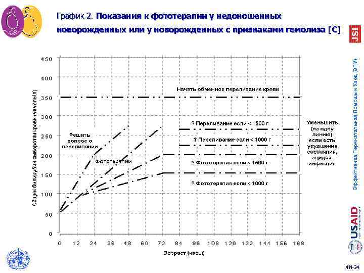 График 2. Показания к фототерапии у недоношенных 2 Эффективная Перинатальная Помощь и Уход (ЭПУ)