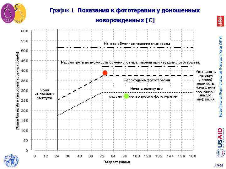 График 1. Показания к фототерапии у доношенных 1 Эффективная Перинатальная Помощь и Уход (ЭПУ)