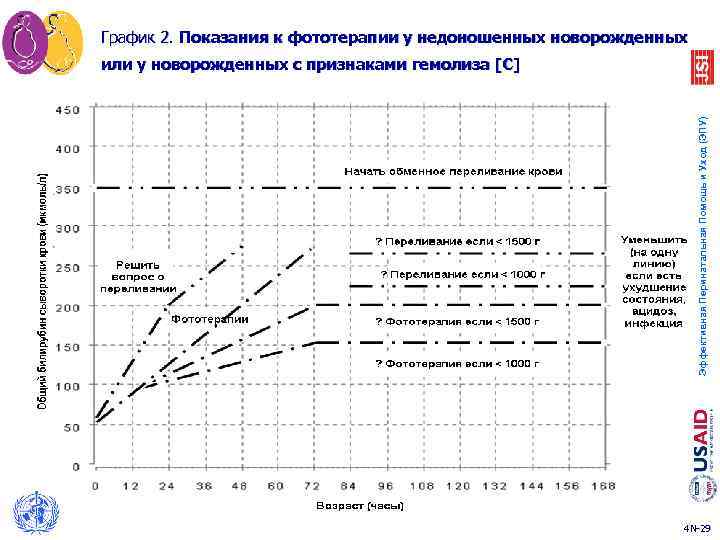 График 2. Показания к фототерапии у недоношенных новорожденных 2 Эффективная Перинатальная Помощь и Уход