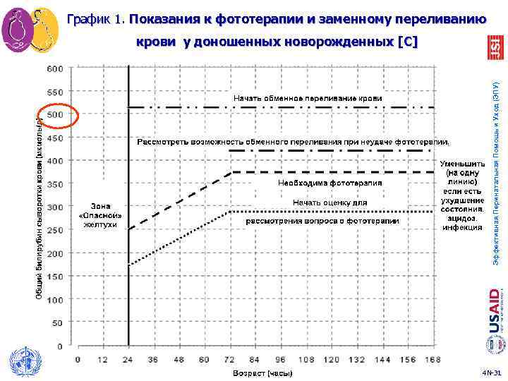 График 1. Показания к фототерапии и заменному переливанию 1 Эффективная Перинатальная Помощь и Уход