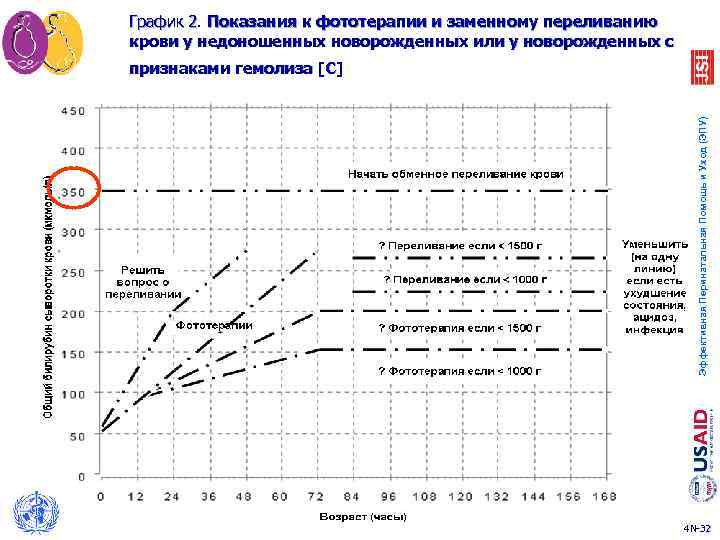 График 2. Показания к фототерапии и заменному переливанию 2 крови у недоношенных новорожденных или