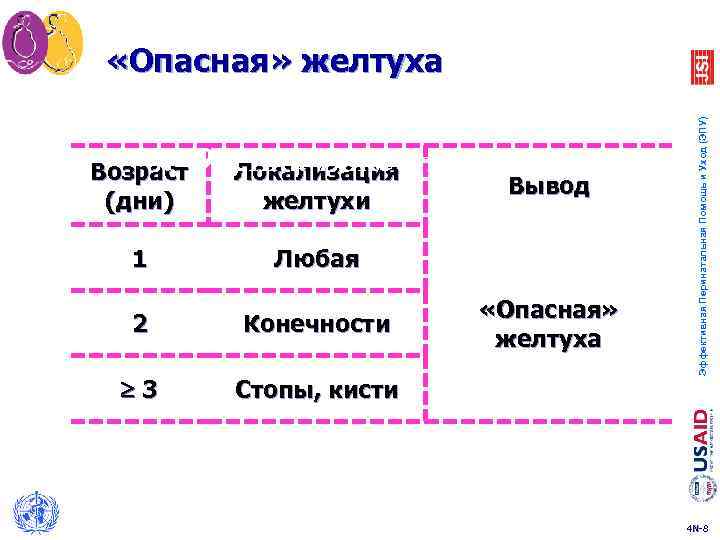 4. Оценка тяжести Возраст Локализация (дни) желтухи 1 желтухи Вывод Любая 2 Конечности 3