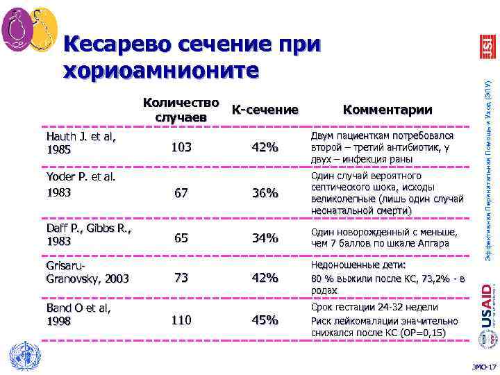 Количество К-сечение случаев Hauth J. et al, 1985 103 Комментарии 42% Двум пациенткам потребовался