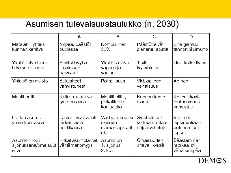  • Asumisen tulevaisuustaulukko (n. 2030) A B C D Matalahiiliyhteiskunnan kehitys Nopea, päästöt