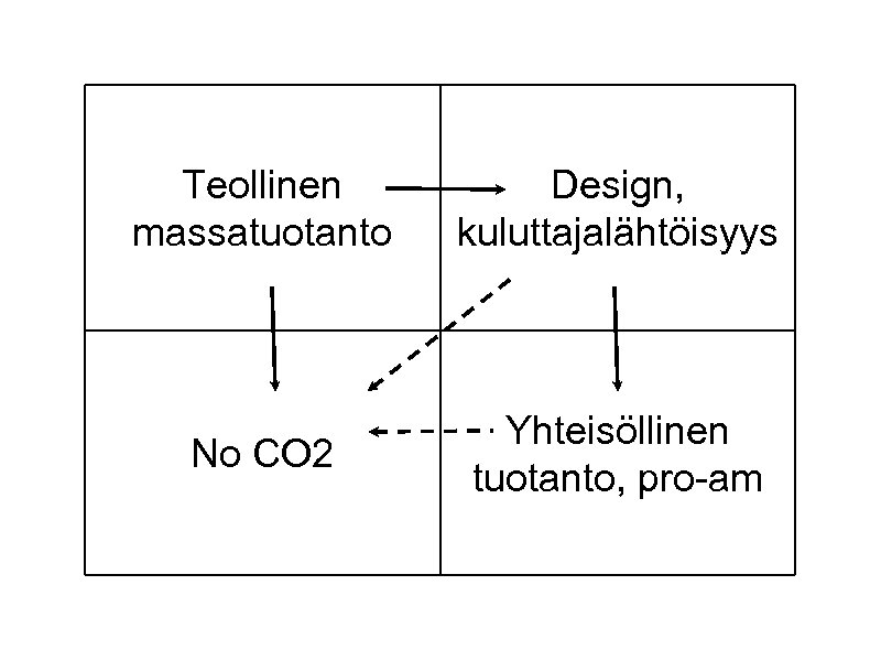 Teollinen massatuotanto Design, kuluttajalähtöisyys No CO 2 Yhteisöllinen tuotanto, pro-am 