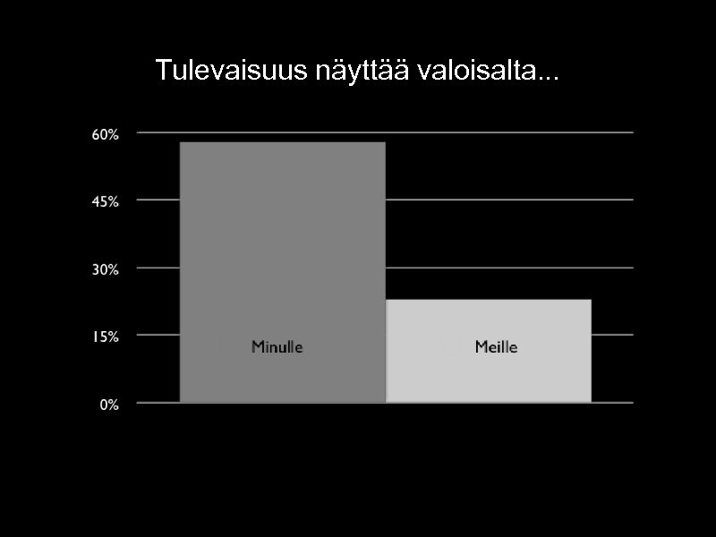 Tulevaisuus näyttää valoisalta. . . 