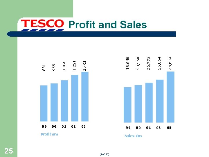 Profit and Sales 25 (Ref. 21) 