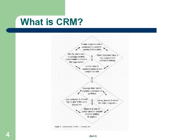 What is CRM? 4 (Ref. 6) 