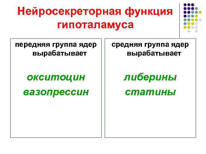Нейросекреторная функция гипоталамуса передняя группа ядер вырабатывает средняя группа ядер вырабатывает окситоцин вазопрессин либерины