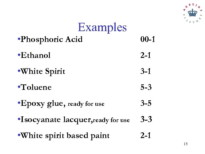 Examples • Phosphoric Acid 00 -1 • Ethanol 2 -1 • White Spirit 3