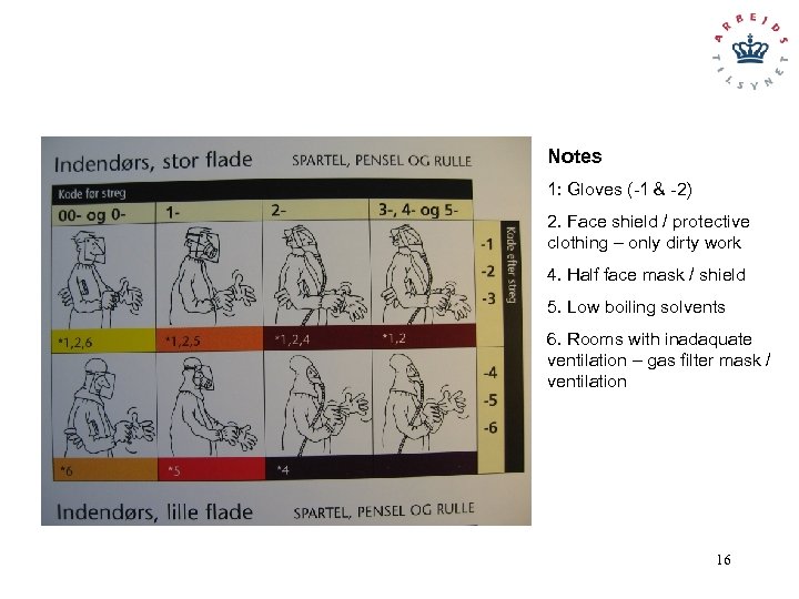 Notes 1: Gloves (-1 & -2) 2. Face shield / protective clothing – only