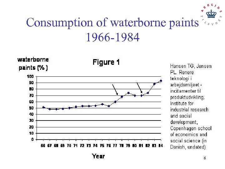 Consumption of waterborne paints 1966 -1984 6 