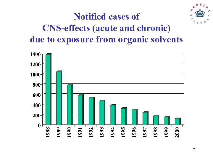 Notified cases of CNS-effects (acute and chronic) due to exposure from organic solvents 7