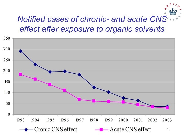 Notified cases of chronic- and acute CNS effect after exposure to organic solvents 8