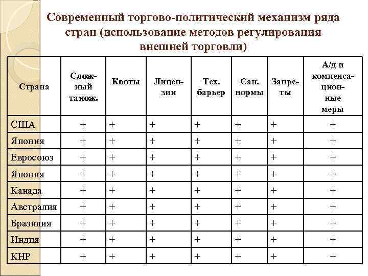Современный торгово-политический механизм ряда стран (использование методов регулирования внешней торговли) Страна Сложный тамож. Квоты
