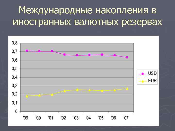 Международные накопления в иностранных валютных резервах 