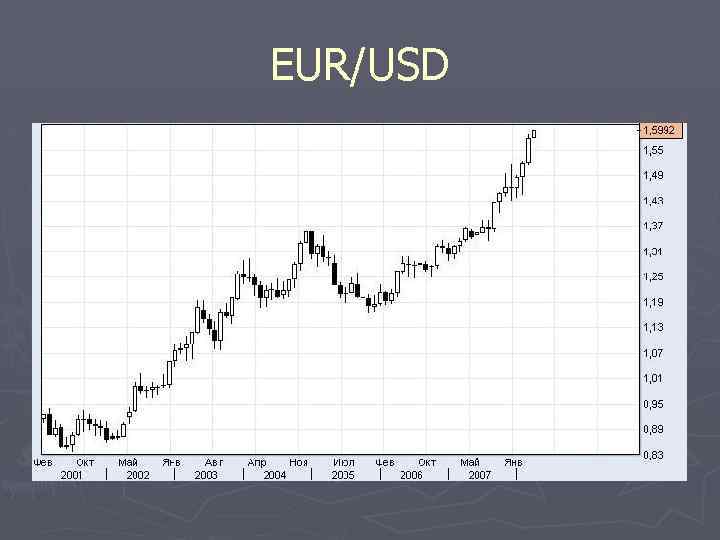 EUR/USD 