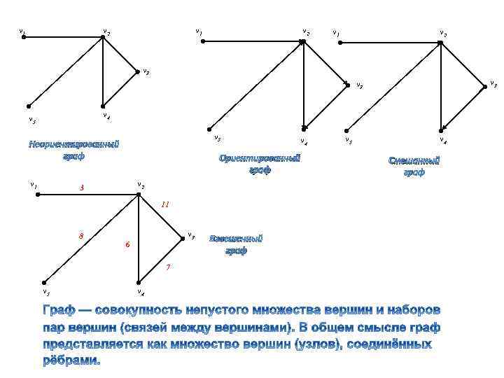 v 1 v 2 v 3 v 3 v 4 v 5 Неориентированный граф