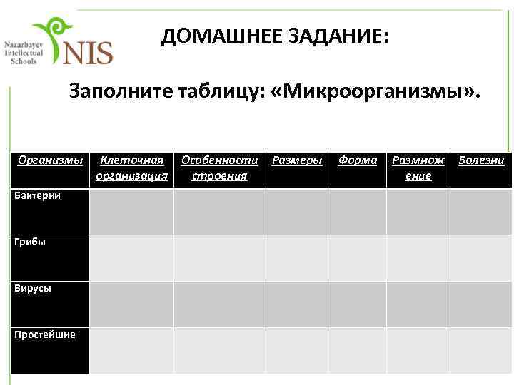 ДОМАШНЕЕ ЗАДАНИЕ: Заполните таблицу: «Микроорганизмы» . Организмы Клеточная организация Особенности строения Размеры Форма Размнож