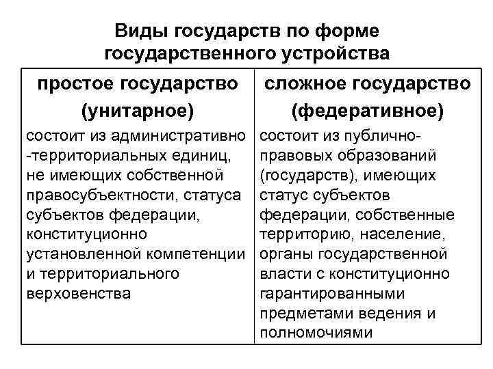 Виды государств по форме государственного устройства простое государство (унитарное) состоит из административно -территориальных единиц,