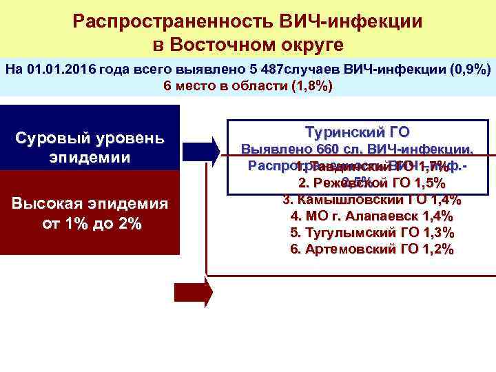 Распространенность ВИЧ-инфекции в Восточном округе На 01. 2016 года всего выявлено 5 487 случаев