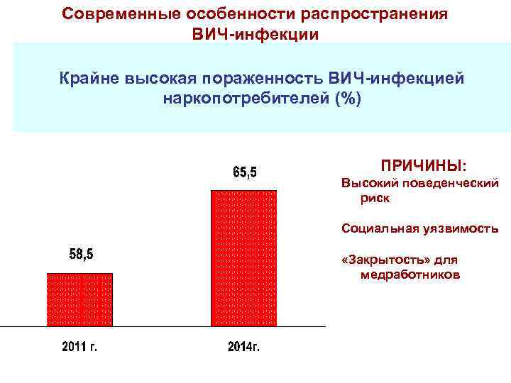 Современные особенности распространения ВИЧ-инфекции Крайне высокая пораженность ВИЧ-инфекцией наркопотребителей (%) ПРИЧИНЫ: Высокий поведенческий риск