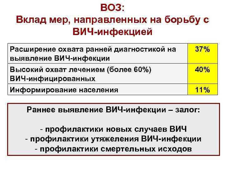 ВОЗ: Вклад мер, направленных на борьбу с ВИЧ-инфекцией Расширение охвата ранней диагностикой на выявление