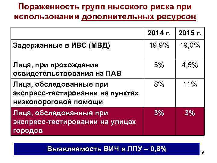 Пораженность групп высокого риска при использовании дополнительных ресурсов 2014 г. 2015 г. 19, 9%