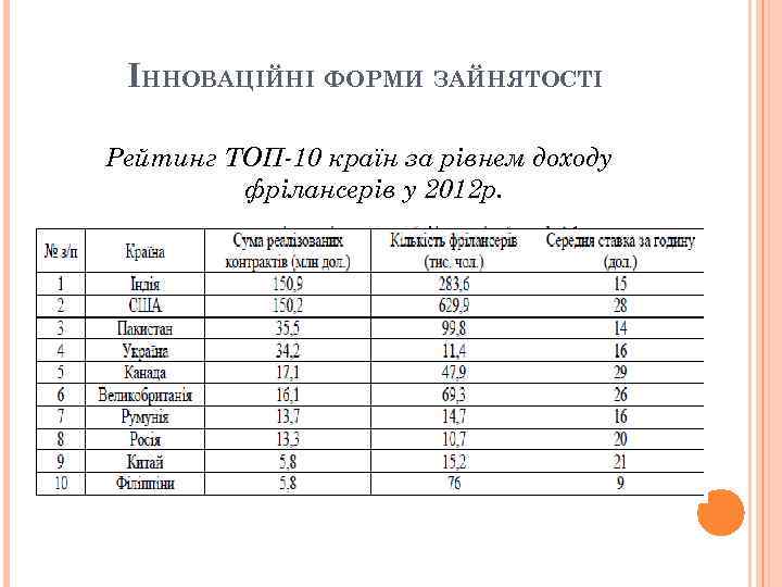 ІННОВАЦІЙНІ ФОРМИ ЗАЙНЯТОСТІ Рейтинг ТОП-10 країн за рівнем доходу фрілансерів у 2012 р. 