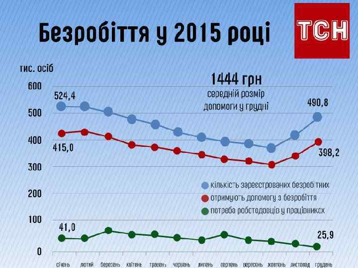СТАТИСТИЧНІ ДАНІ ЗАЙНЯТОГО НАСЕЛЕННЯ В УКРАЇНІ 