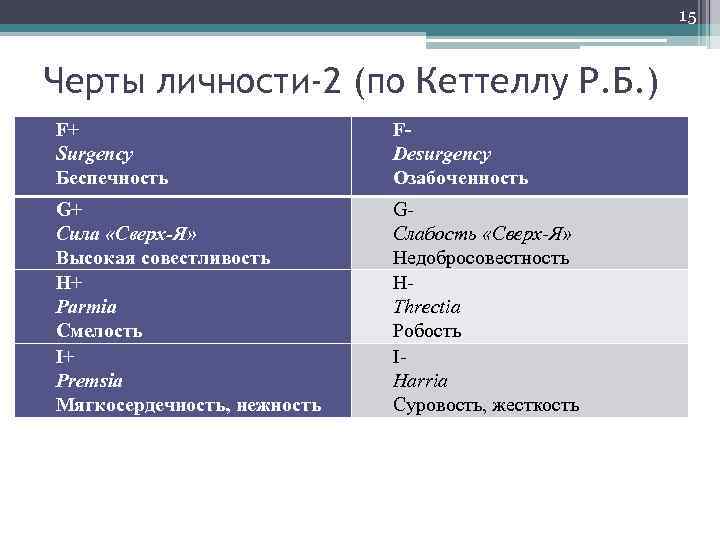 15 Черты личности-2 (по Кеттеллу Р. Б. ) F+ Surgency Беспечность FDesurgency Озабоченность G+