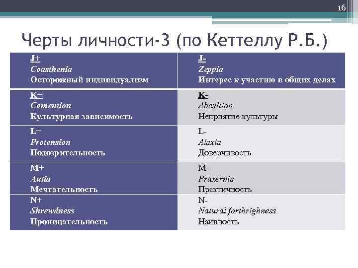 16 Черты личности-3 (по Кеттеллу Р. Б. ) J+ Coasthenia Осторожный индивидуализм JZeppia Интерес