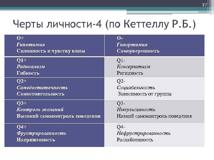 17 Черты личности-4 (по Кеттеллу Р. Б. ) O+ Гипотимия Склонность к чувству вины
