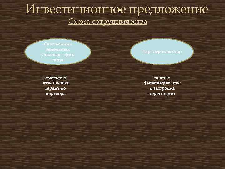 Инвестиционное предложение Схема сотрудничества Собственник земельных участков – физ. лицо земельный участок под гарантию