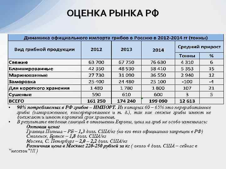 ОЦЕНКА РЫНКА РФ • 90% потребляемых в РФ грибов – ИМПОРТ. Из которых 60