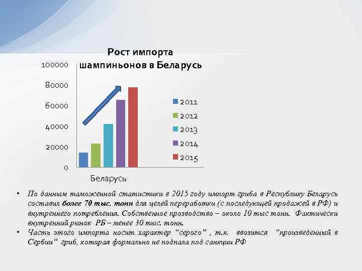 Рост импорта 100000 шампиньонов в Беларусь 80000 60000 2011 40000 2013 2012 2014 20000