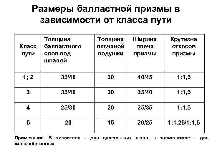 Ширина плеча балластной призмы. Ширина плеча балластной Призмы для 1 2 класса пути. Ширина балластной Призмы ЖД пути. Основные Размеры балластной Призмы.