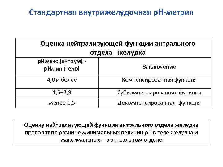 Стандартная внутрижелудочная р. Н-метрия Оценка нейтрализующей функции антрального отдела желудка р. Нмакс (антрум) р.
