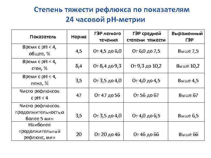  Степень тяжести рефлюкса по показателям 24 часовой р. Н-метрии Показатель Норма ГЭР легкого