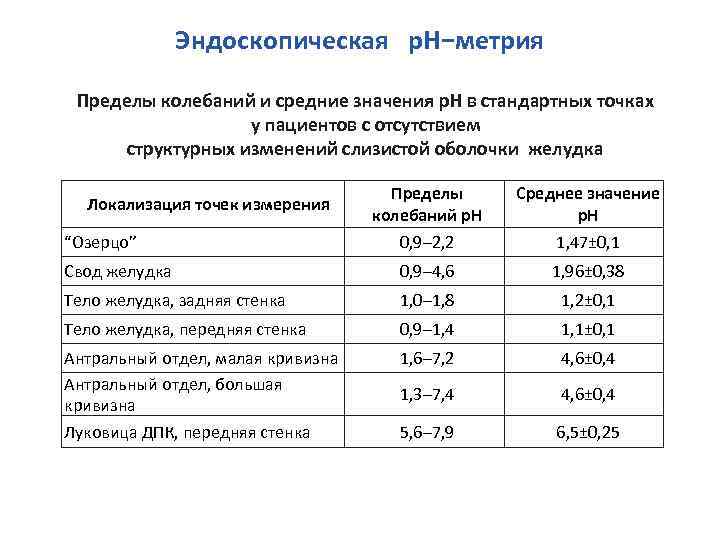 Эндоскопическая р. Н−метрия Пределы колебаний и средние значения р. Н в стандартных точках у